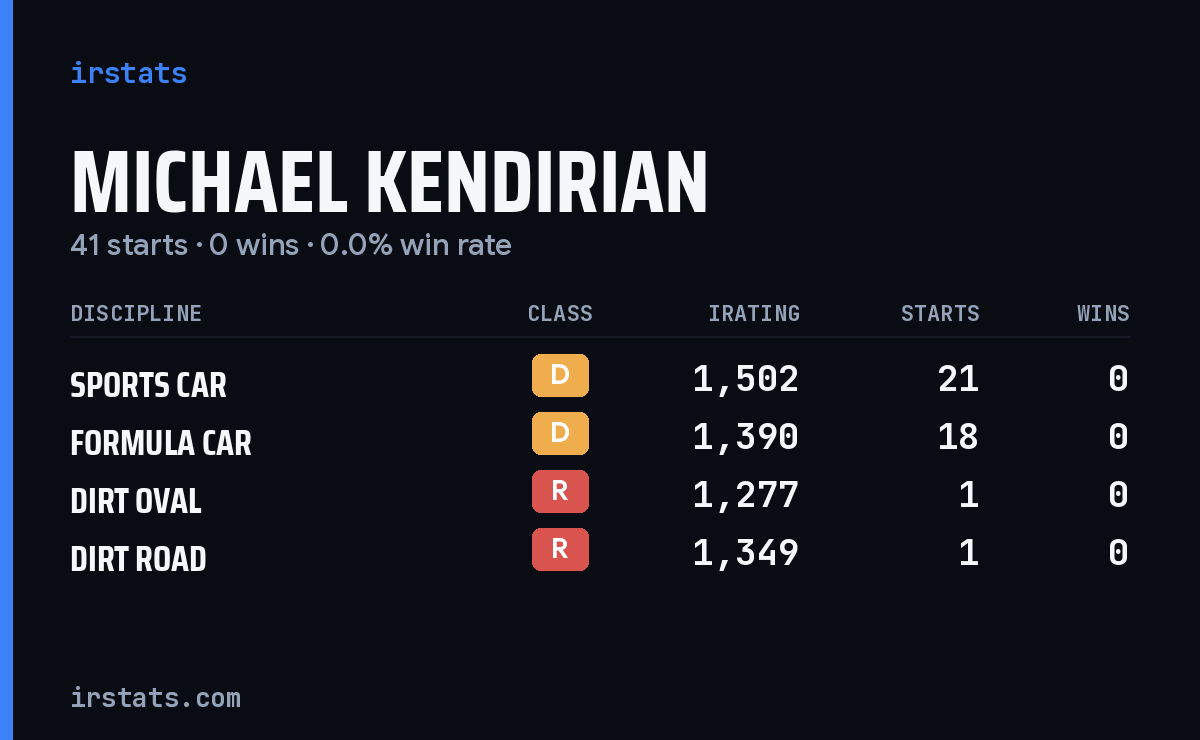 Michael Kendirian iRacing stats card