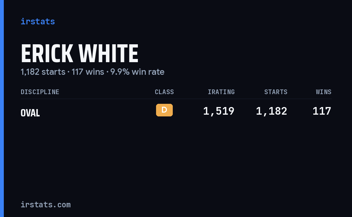Erick White iRacing stats card