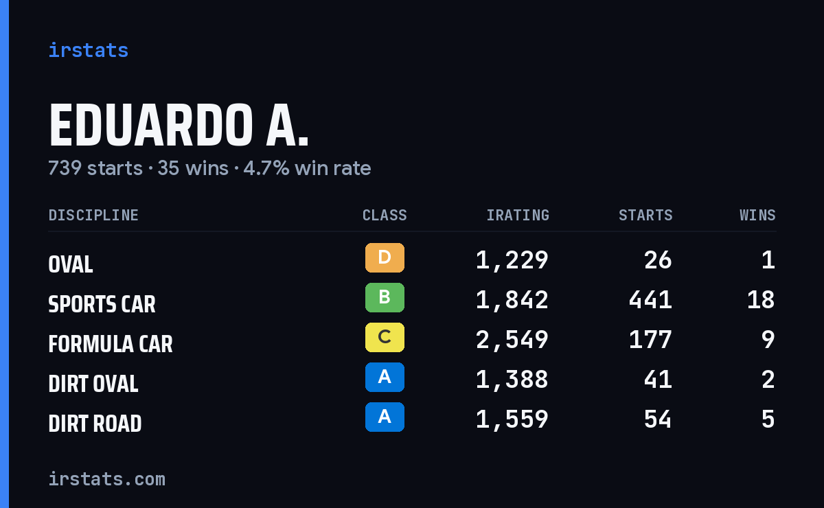 Eduardo A. iRacing stats card