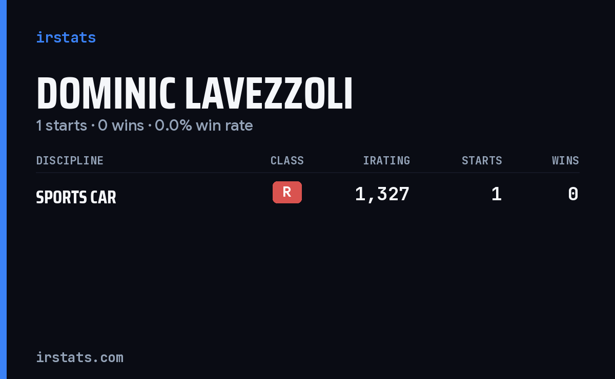 Dominic Lavezzoli iRacing stats card