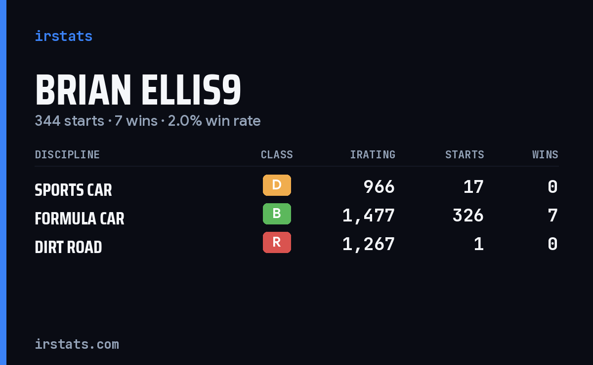 Brian Ellis9 iRacing stats card
