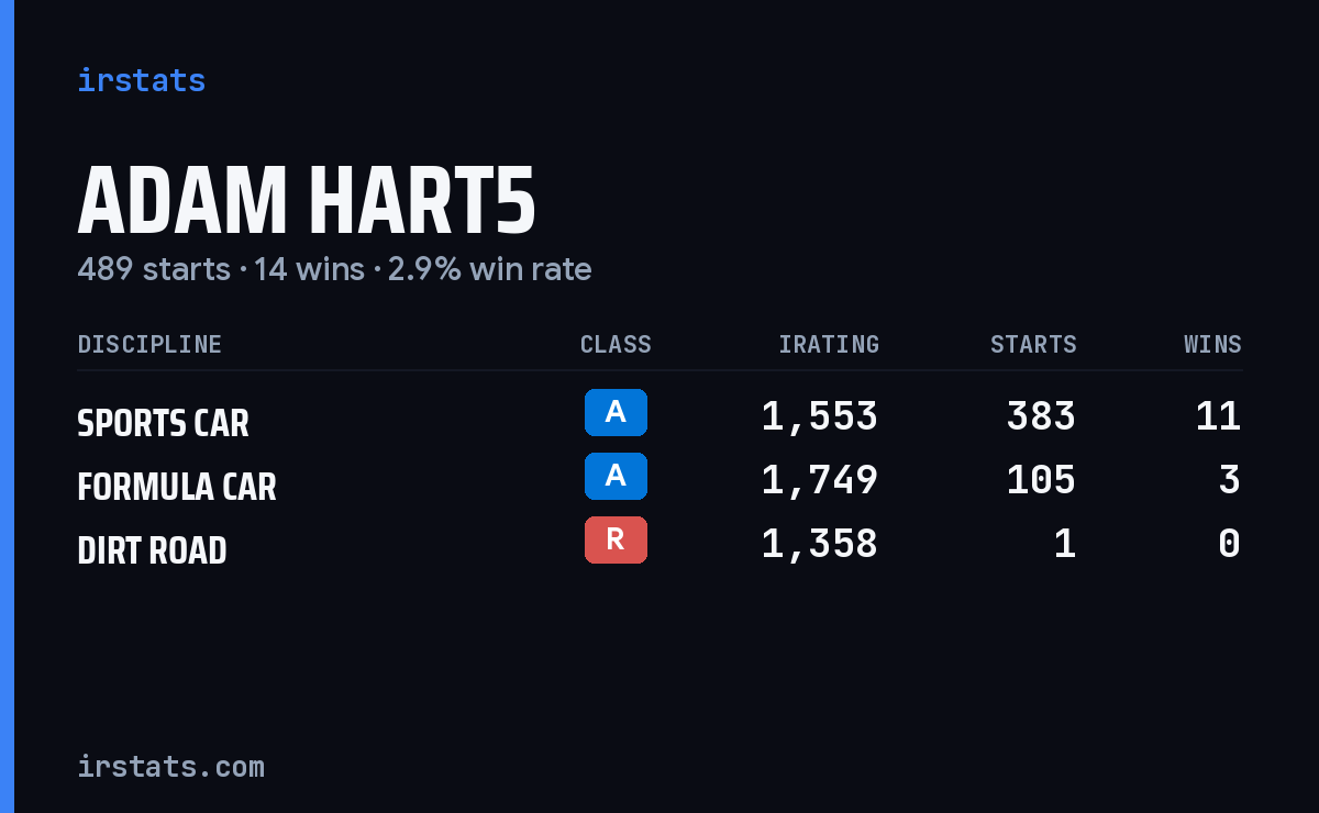 Adam Hart5 iRacing stats card