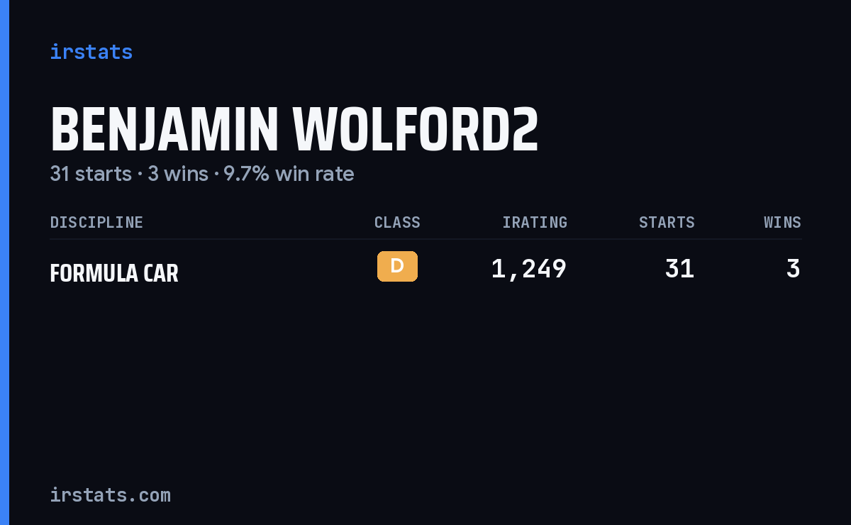 Benjamin Wolford2 iRacing stats card