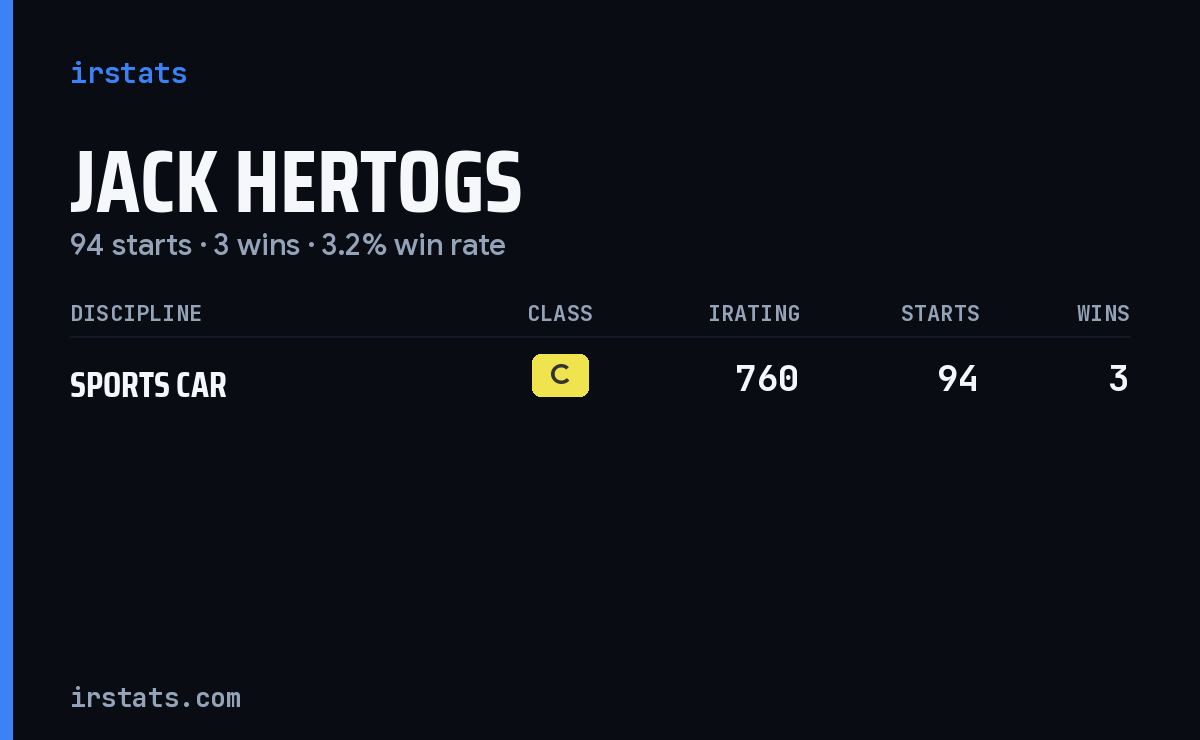 Jack Hertogs iRacing stats card