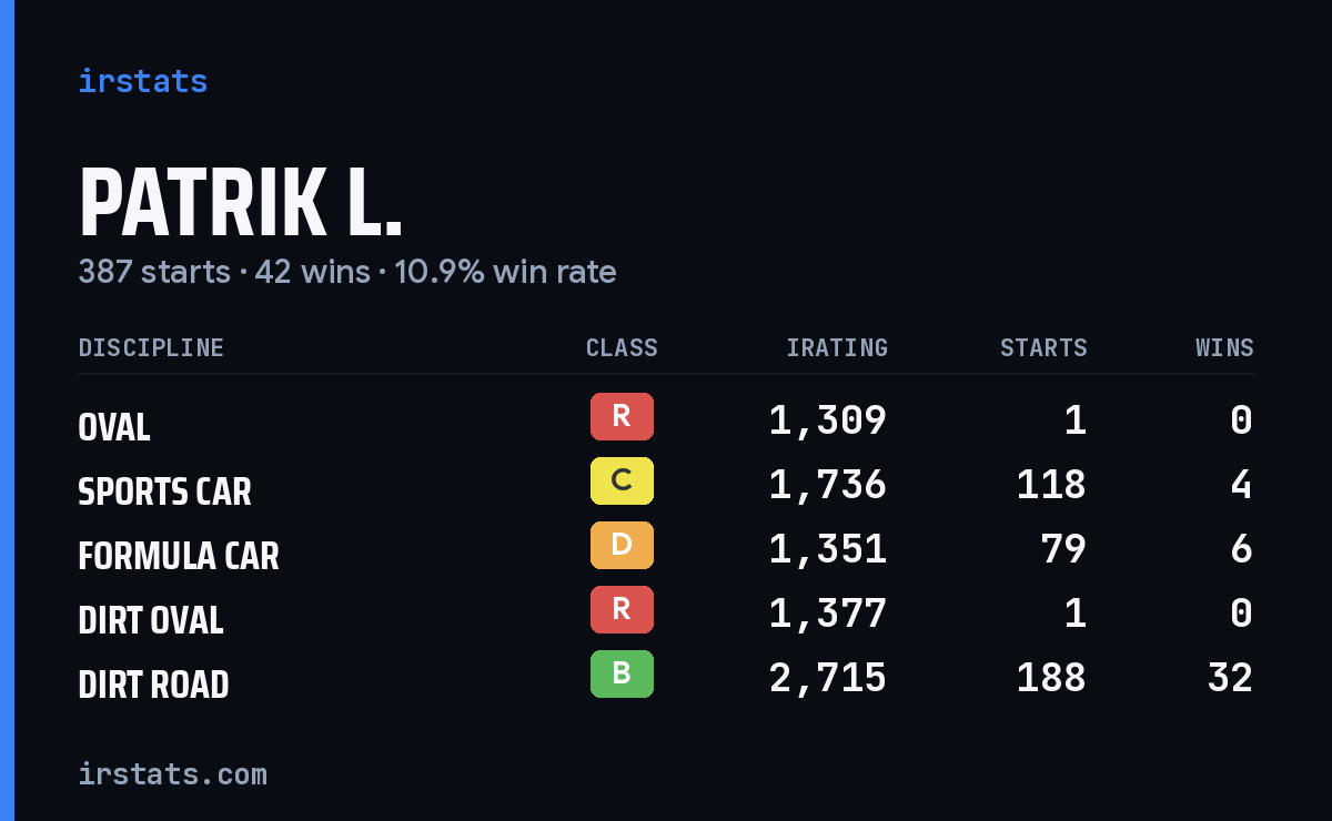 Patrik L. iRacing stats card