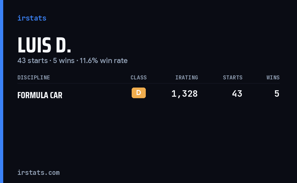 Luis D. iRacing stats card