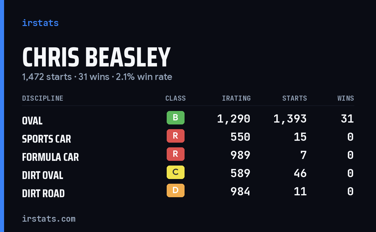 Chris Beasley iRacing stats card