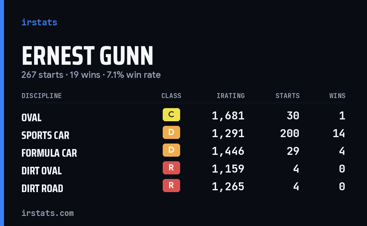 Ernest Gunn iRacing stats card