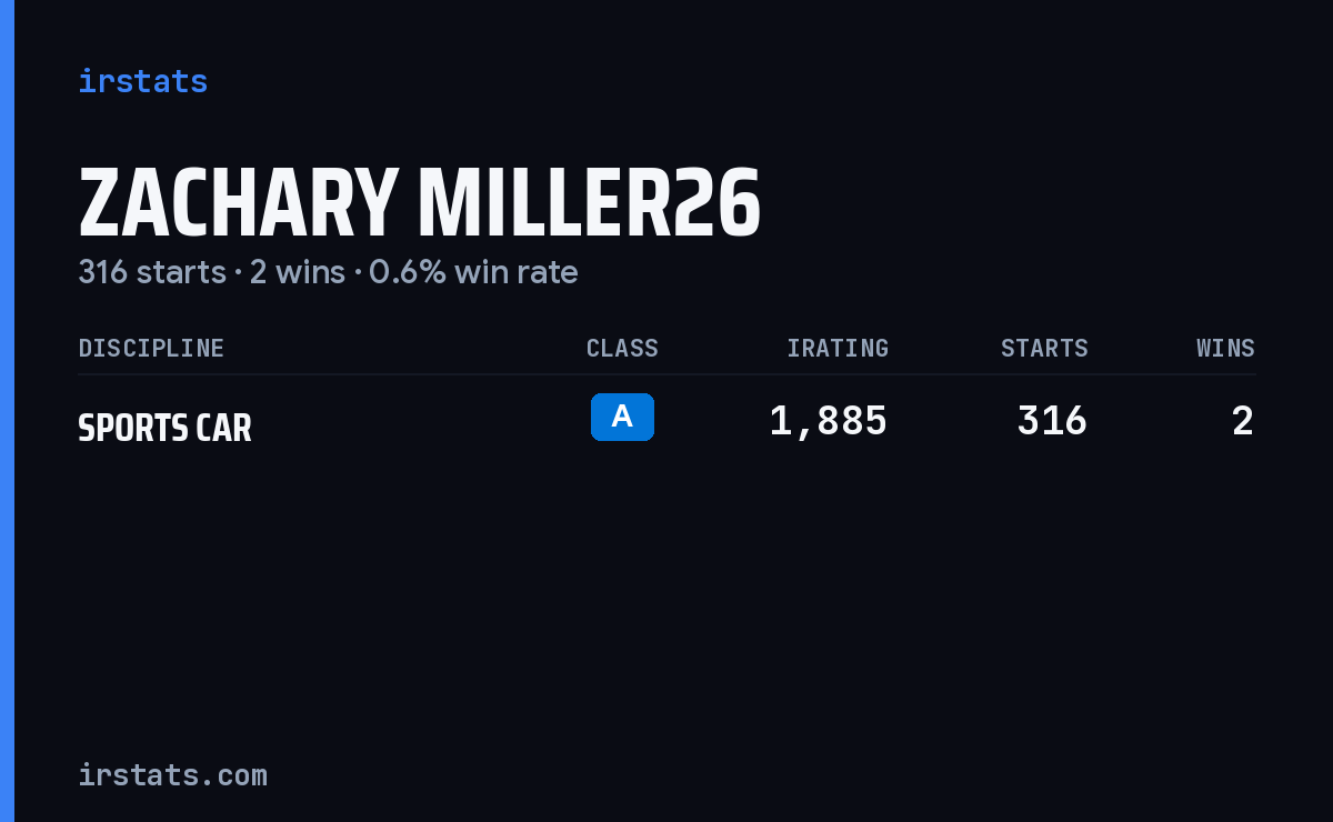 Zachary Miller26 iRacing stats card
