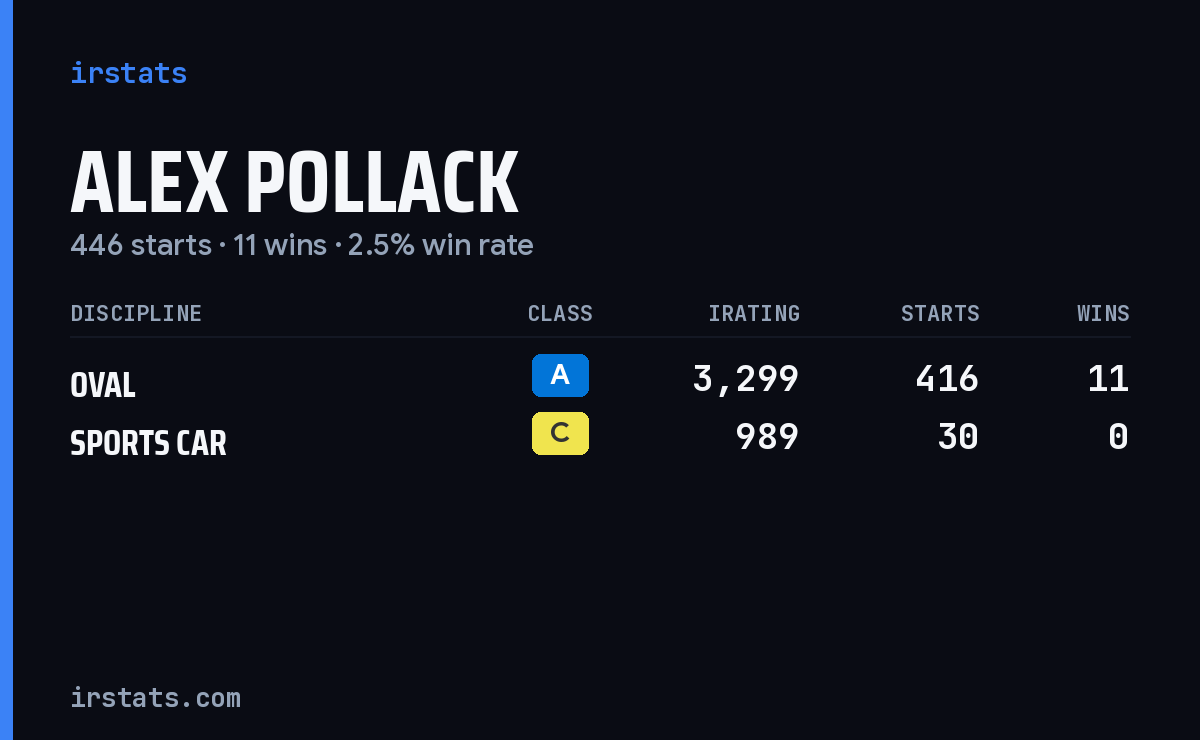 Alex Pollack iRacing stats card