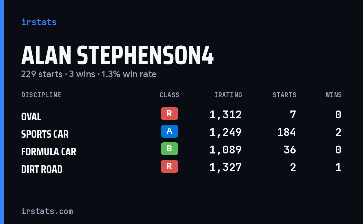Alan Stephenson4 iRacing stats card