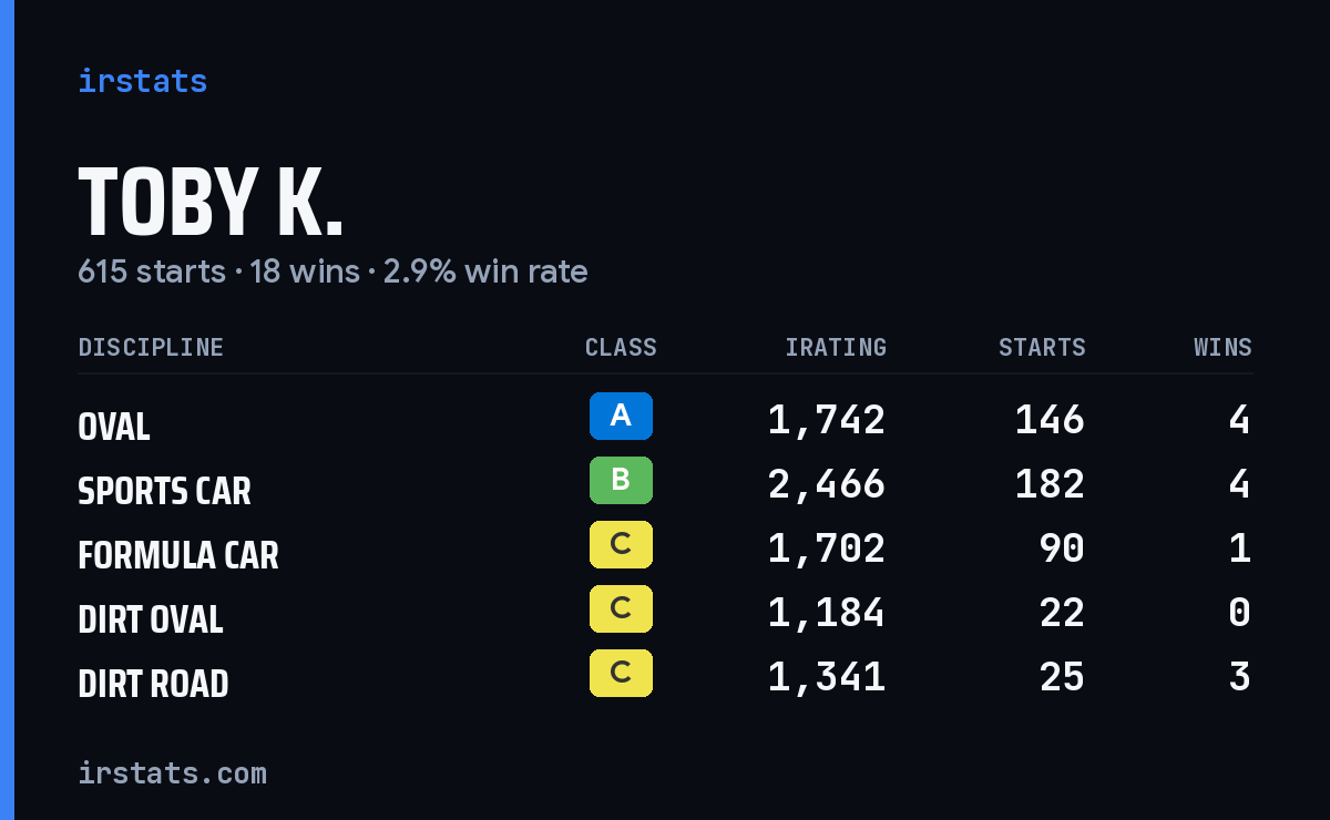 Toby K. iRacing stats card