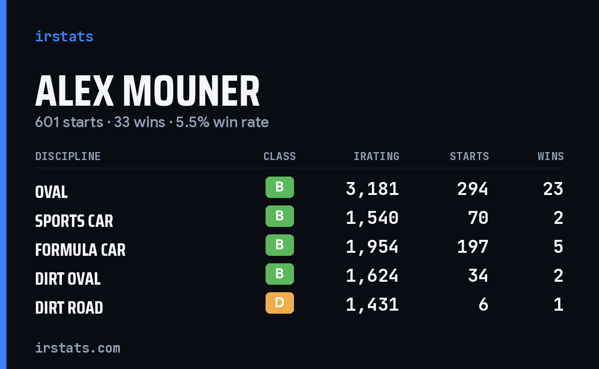Alex Mouner iRacing stats card