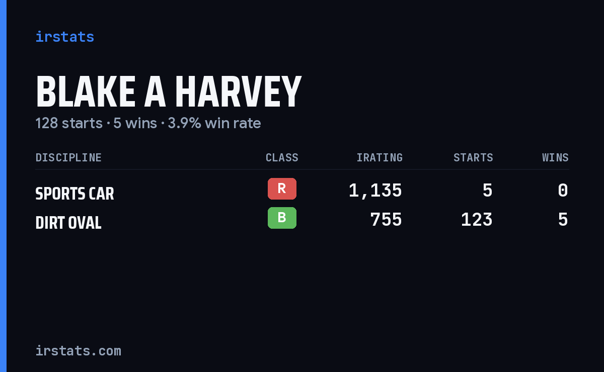 Blake A Harvey iRacing stats card