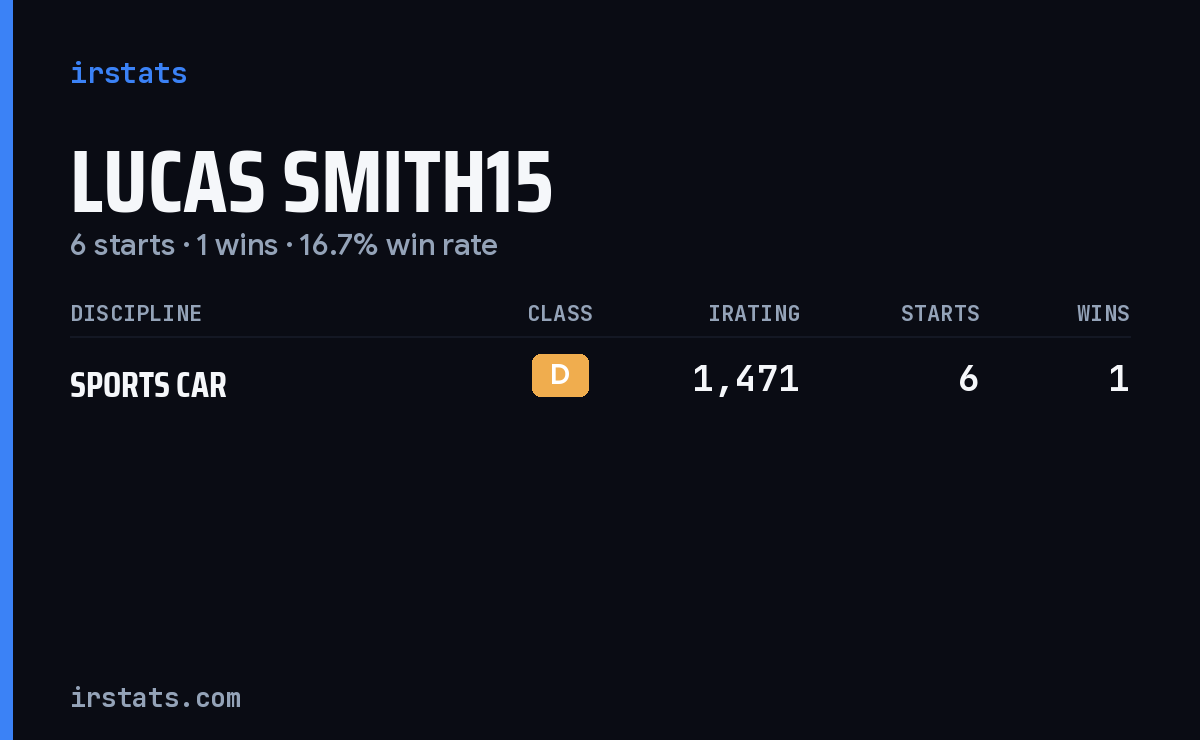 Lucas Smith15 iRacing stats card