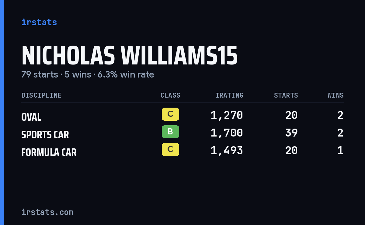 Nicholas Williams15 iRacing stats card