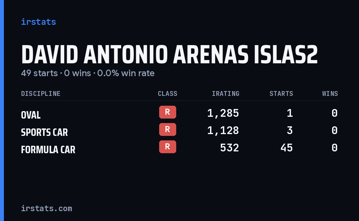 David Antonio Arenas Islas2 iRacing stats card