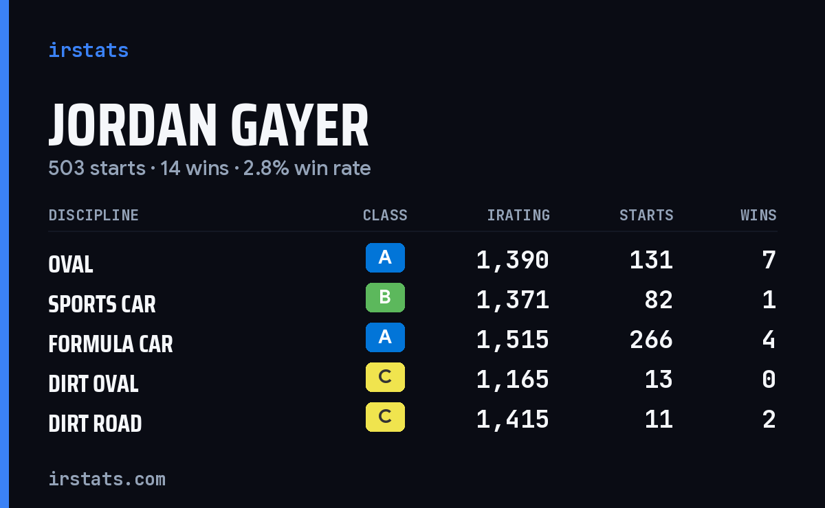 Jordan Gayer iRacing stats card