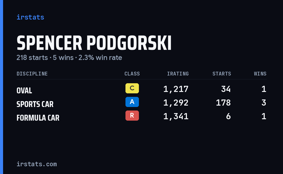 Spencer Podgorski iRacing stats card