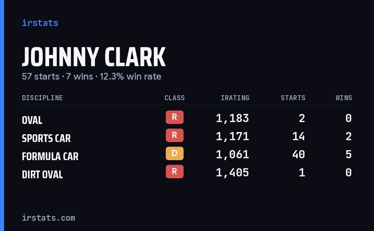 Johnny Clark iRacing stats card