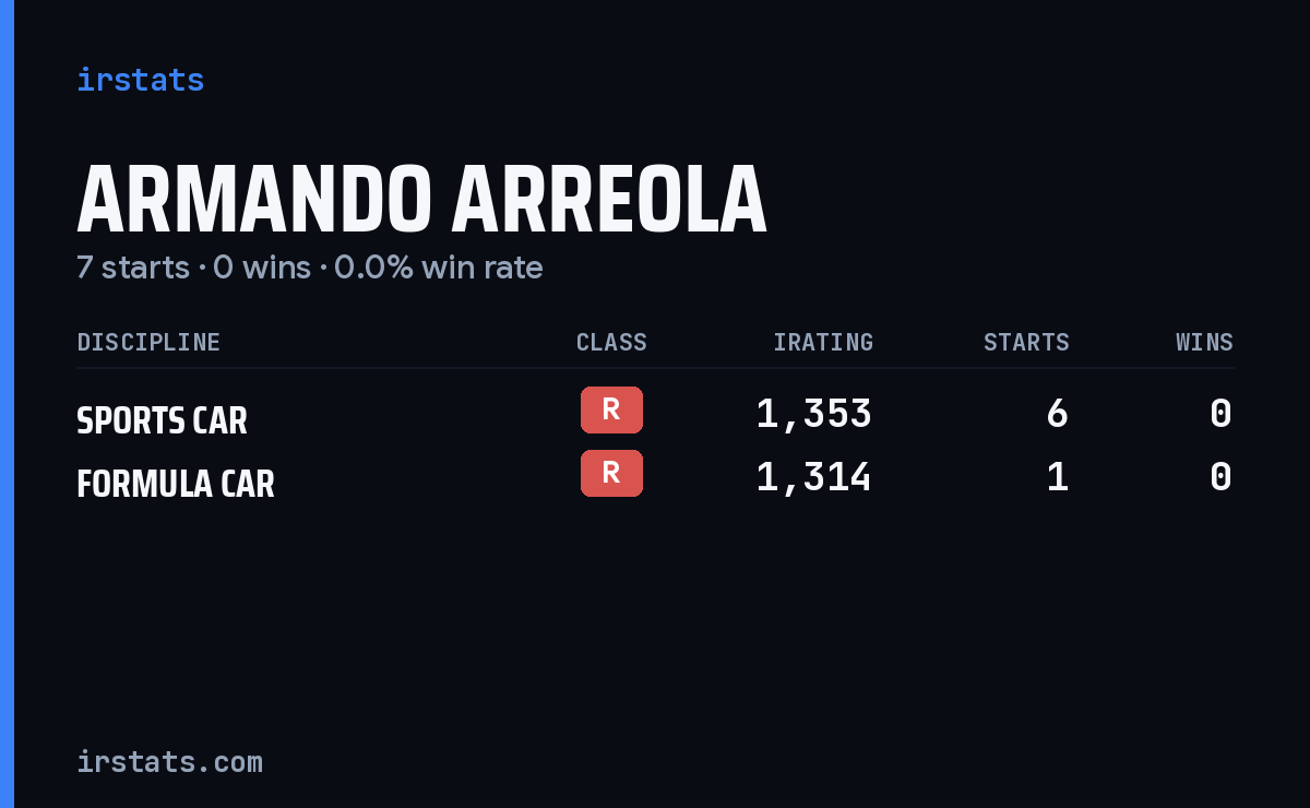 Armando Arreola iRacing stats card