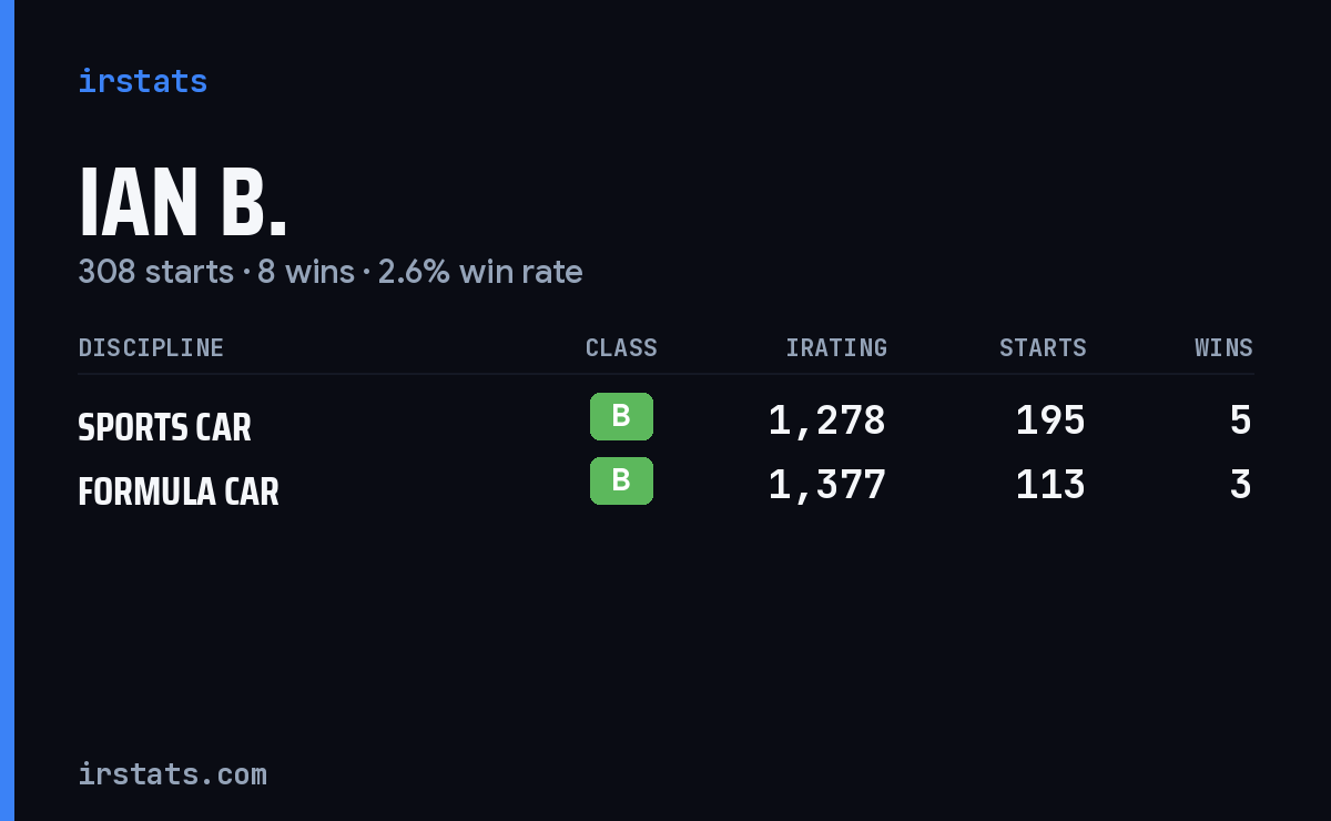 Ian B. iRacing stats card
