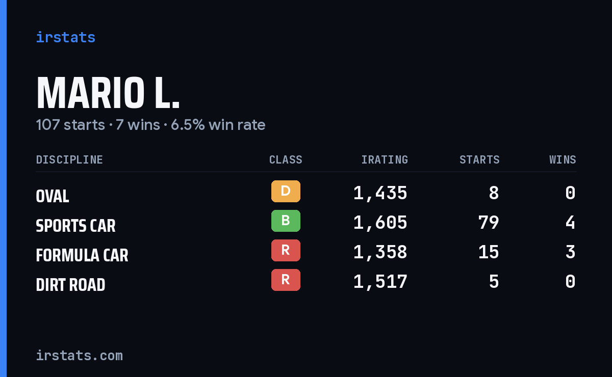 Loading... iRacing stats card