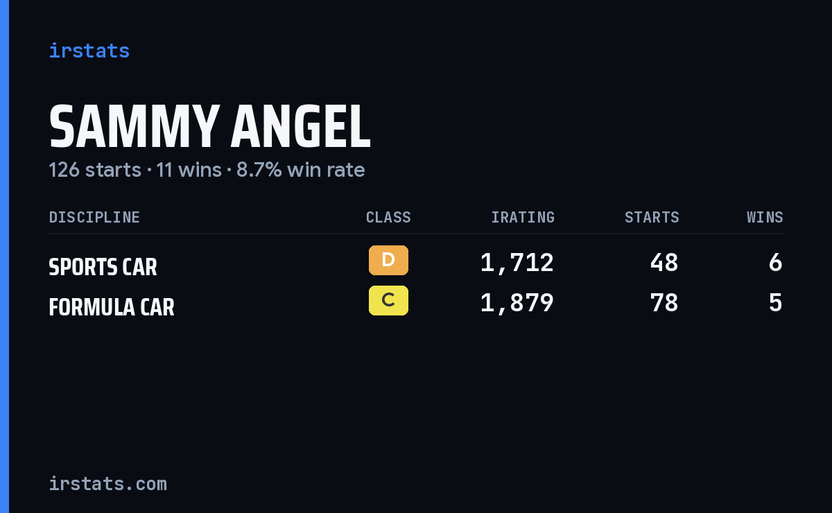 Sammy Angel iRacing stats card