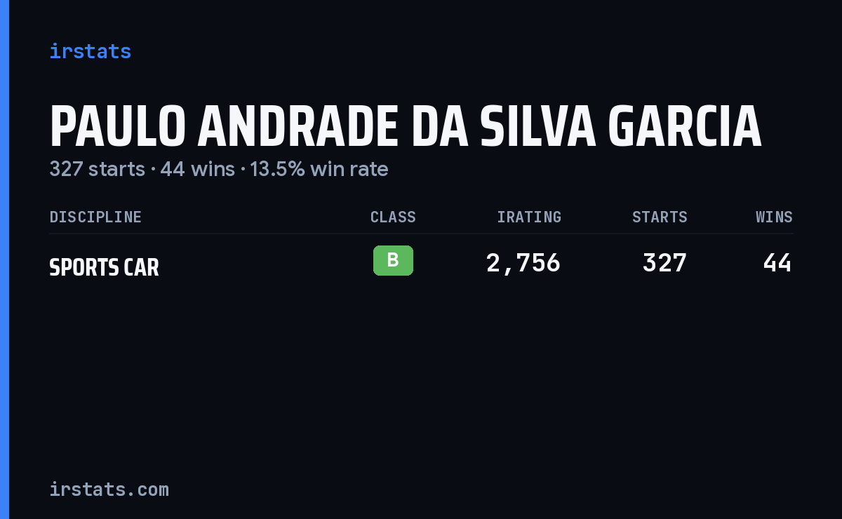 Paulo Andrade da Silva Garcia iRacing stats card