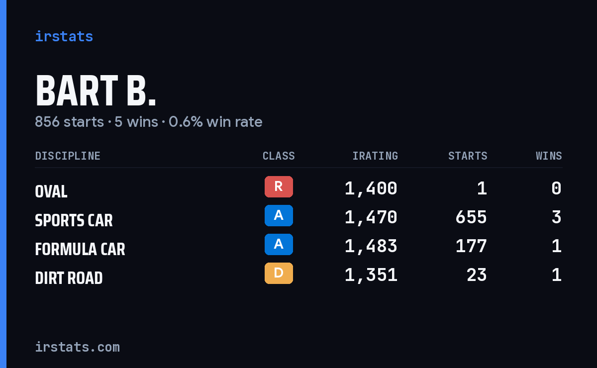 Loading... iRacing stats card