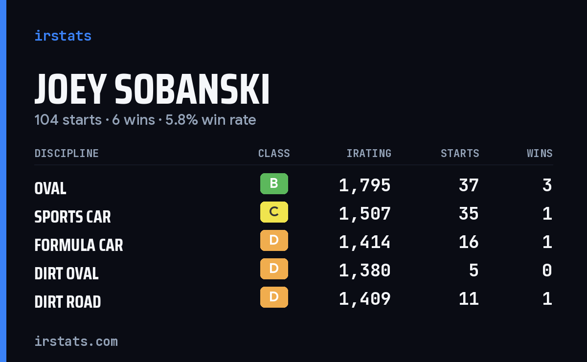 Joey Sobanski iRacing stats card
