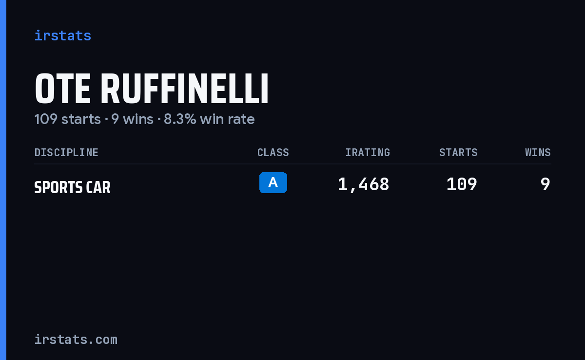 Ote Ruffinelli iRacing stats card