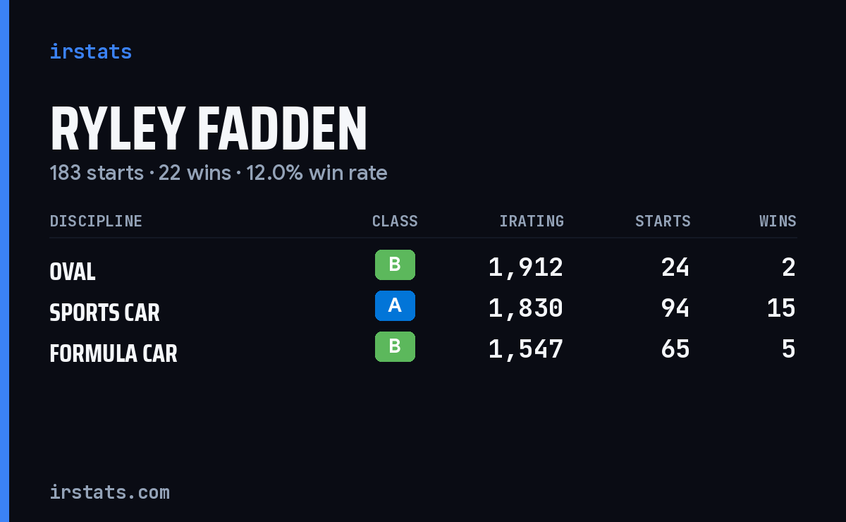 Ryley Fadden iRacing stats card