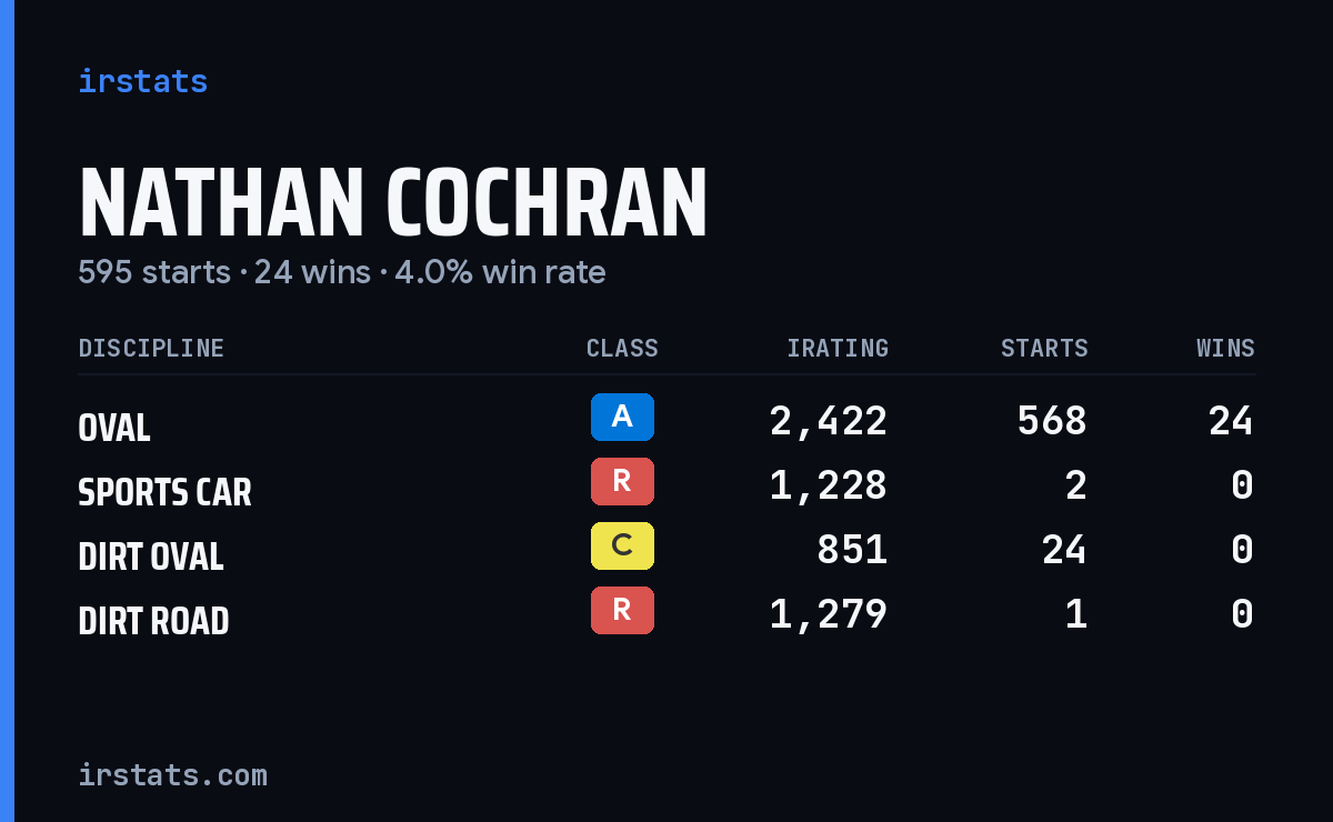 Nathan Cochran iRacing stats card