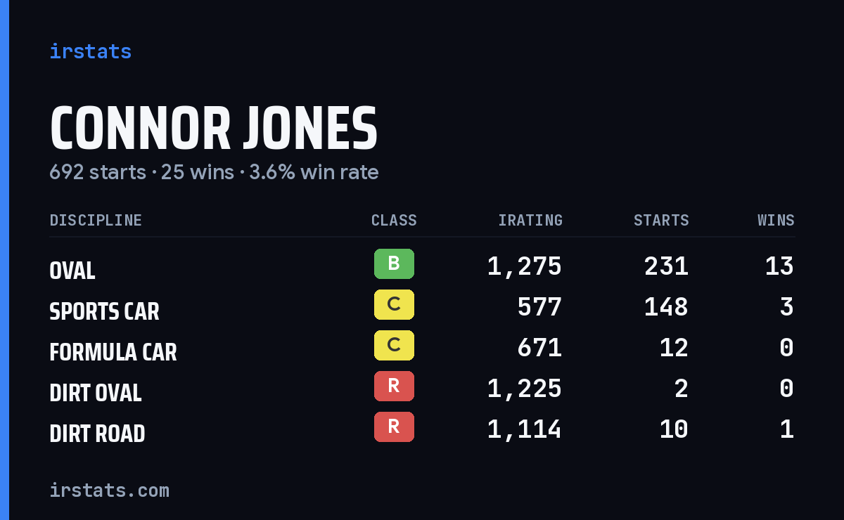 Loading... iRacing stats card