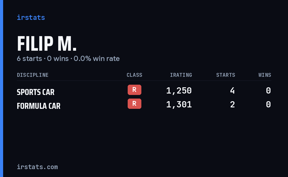 Filip M. iRacing stats card