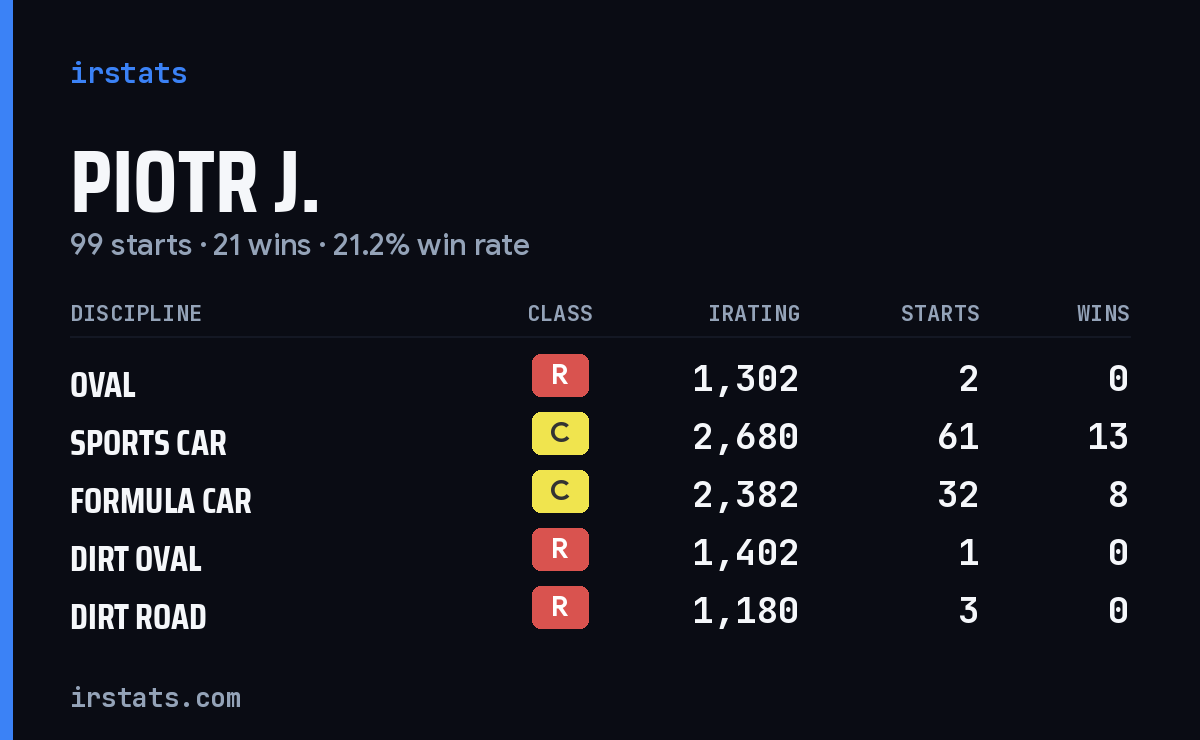 Loading... iRacing stats card