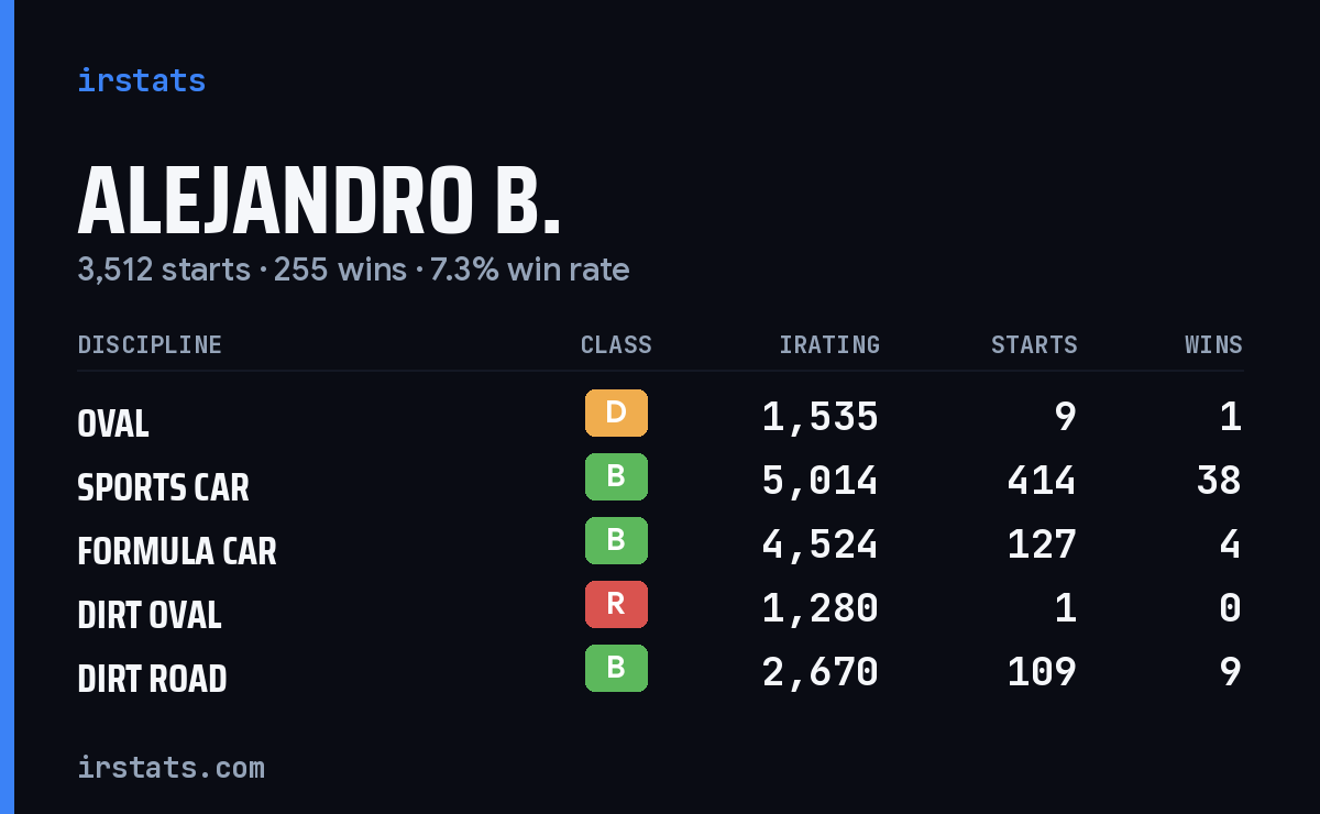 Alejandro B. iRacing stats card