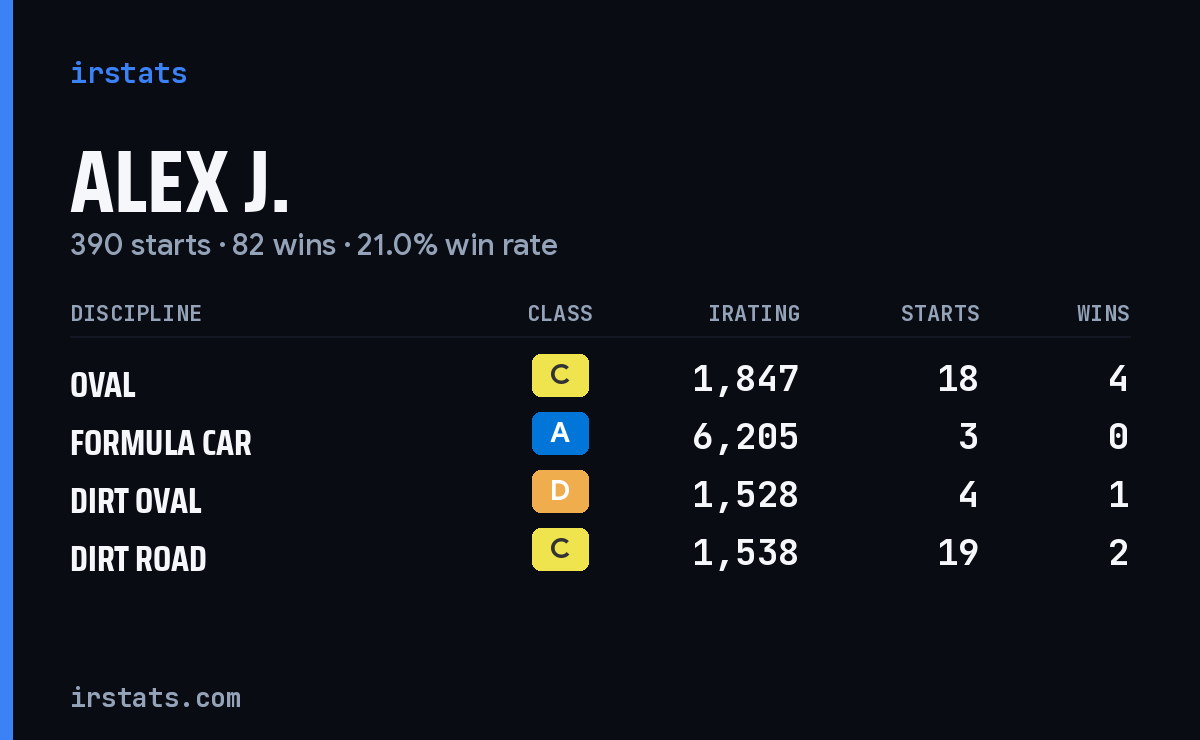 Loading... iRacing stats card