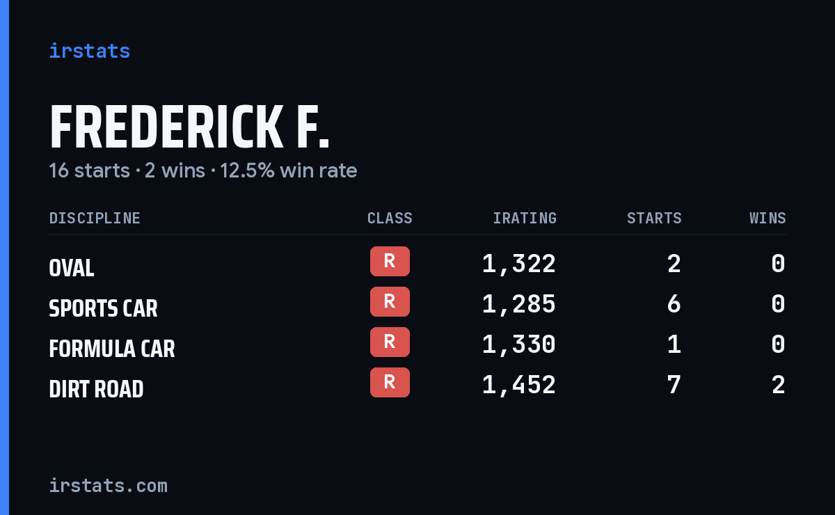 Frederick F. iRacing stats card