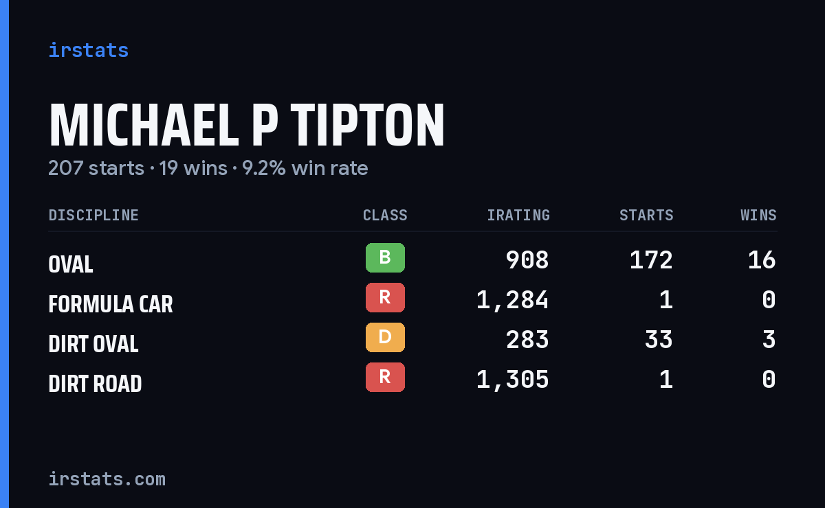 Michael P Tipton iRacing stats card