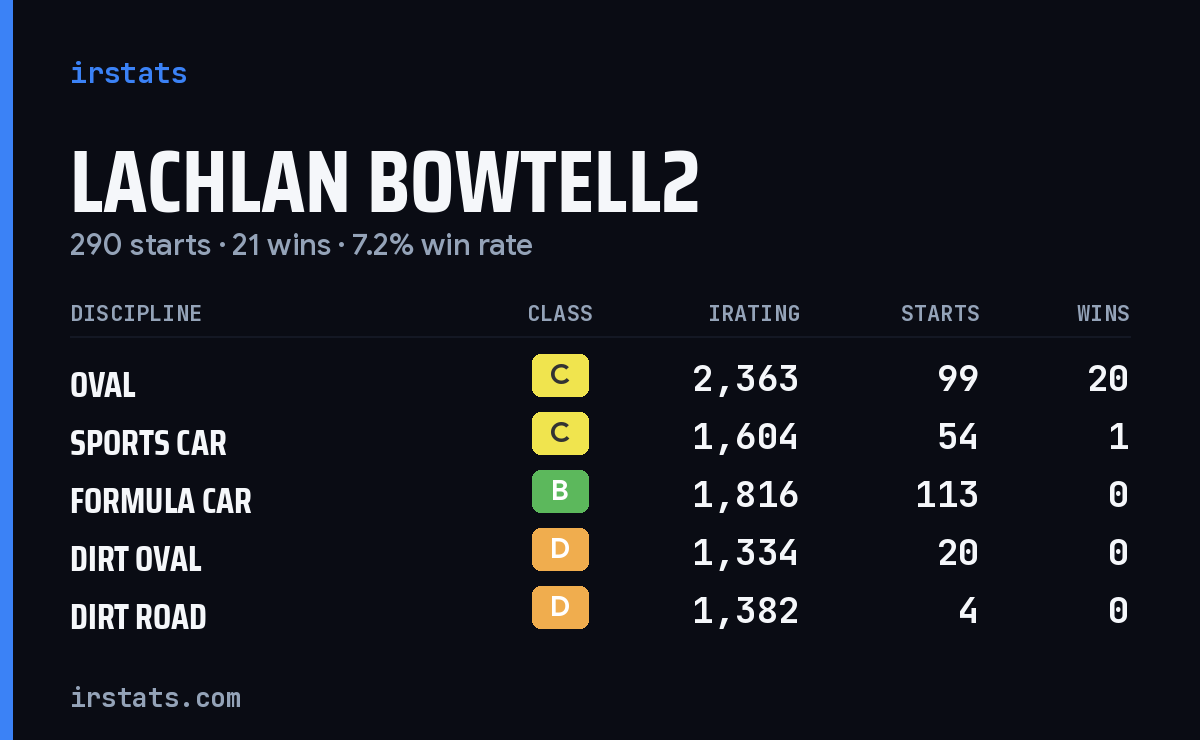 Lachlan Bowtell2 iRacing stats card