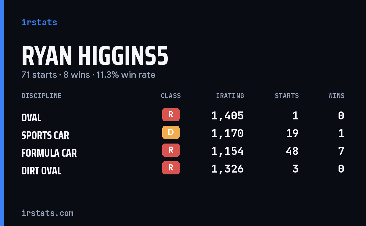 Ryan Higgins5 iRacing stats card