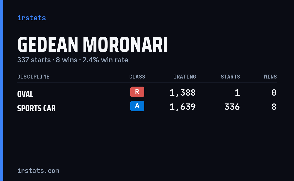 Gedean Moronari iRacing stats card