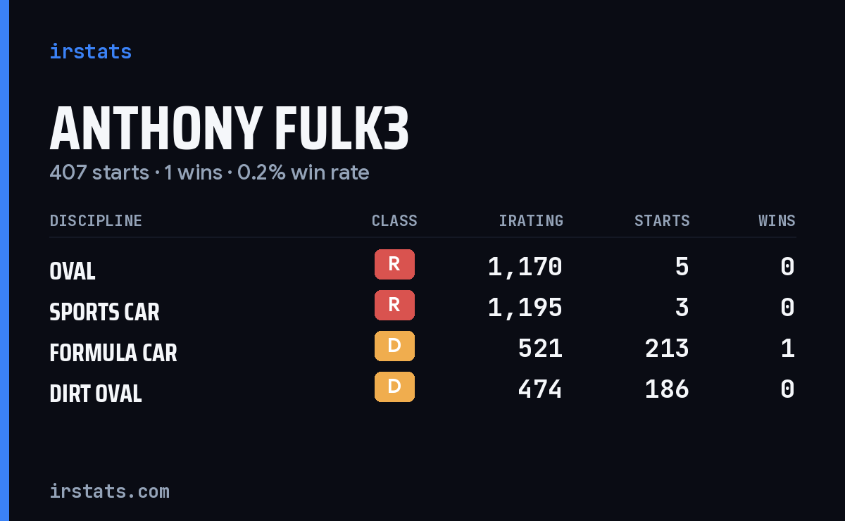 Anthony Fulk3 iRacing stats card