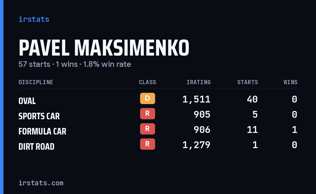 Pavel Maksimenko iRacing stats card