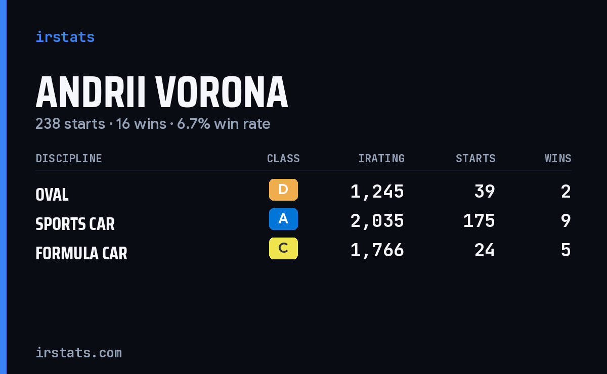 Andrii Vorona iRacing stats card