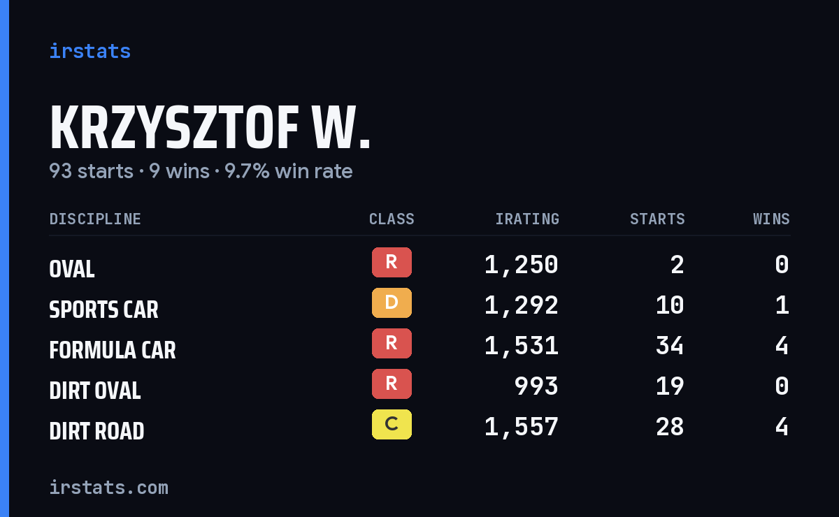 Krzysztof W. iRacing stats card