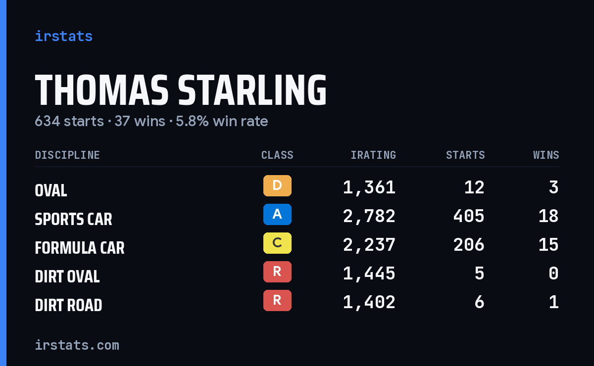Thomas Starling iRacing stats card
