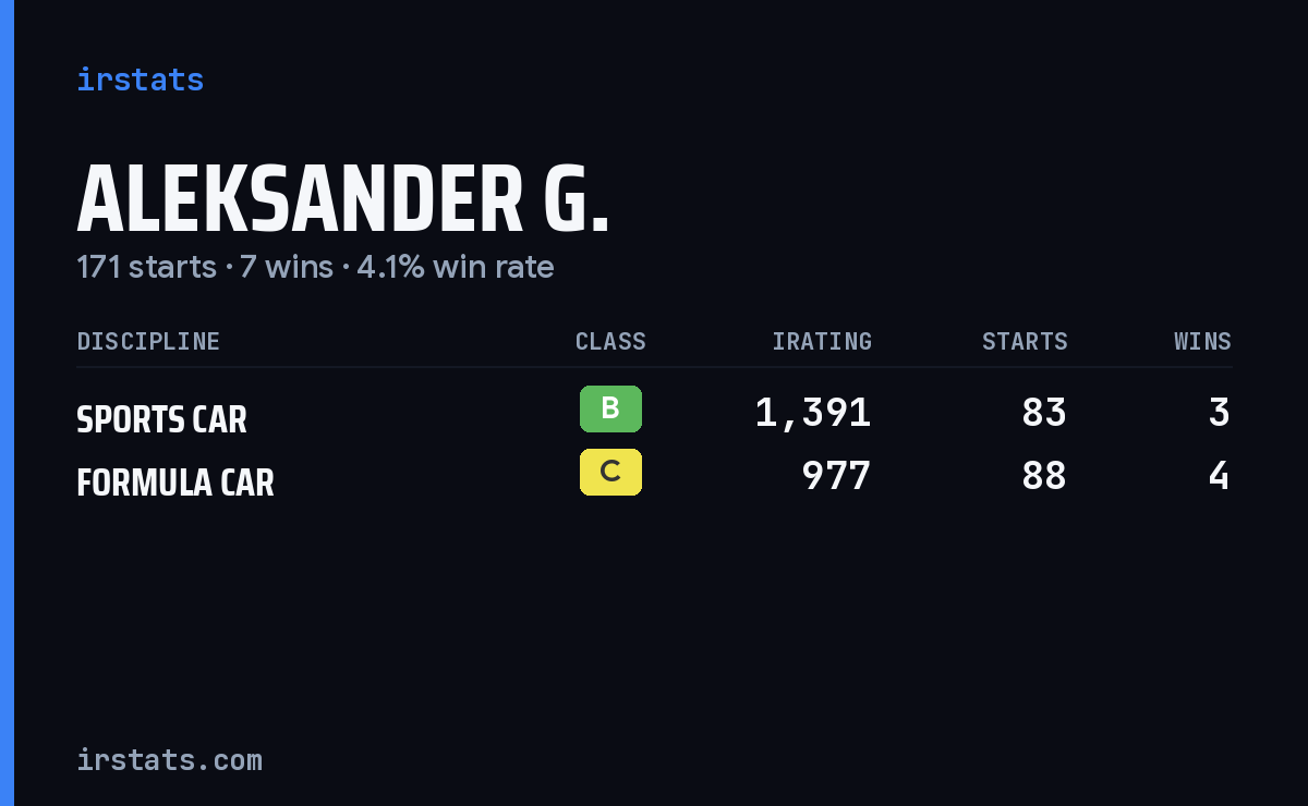 Loading... iRacing stats card